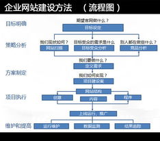 如何才能建立一个具有灵魂的企业网站呢